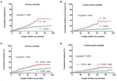 Interaction between electrical storm and left ventricular ejection fraction as predictors of mortality in patients with implantable cardioverter defibrillator: A Chinese cohort study